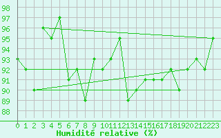 Courbe de l'humidit relative pour Nattavaara