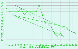 Courbe de l'humidit relative pour Lille (59)