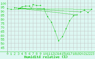 Courbe de l'humidit relative pour Wattisham