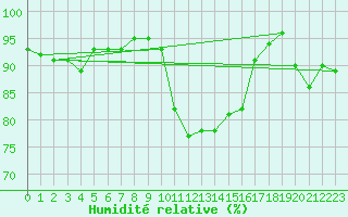 Courbe de l'humidit relative pour Nancy - Ochey (54)
