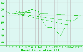 Courbe de l'humidit relative pour Carrion de Calatrava (Esp)