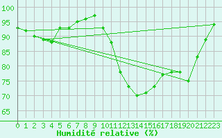 Courbe de l'humidit relative pour Soltau