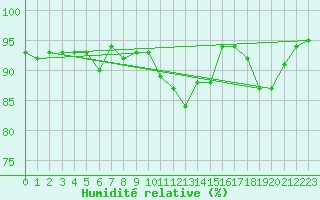 Courbe de l'humidit relative pour Aizenay (85)