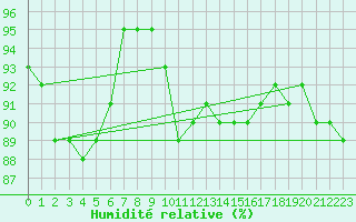 Courbe de l'humidit relative pour Pontoise - Cormeilles (95)