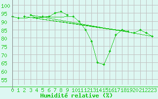 Courbe de l'humidit relative pour Lyon - Saint-Exupry (69)
