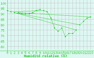Courbe de l'humidit relative pour Saint-Amans (48)