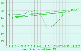 Courbe de l'humidit relative pour Christnach (Lu)