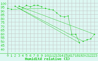 Courbe de l'humidit relative pour Pomrols (34)