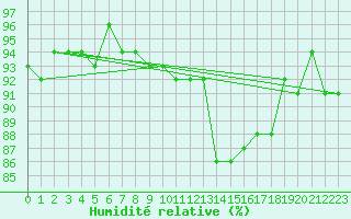 Courbe de l'humidit relative pour Saint-Philbert-de-Grand-Lieu (44)