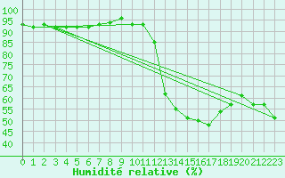 Courbe de l'humidit relative pour Lans-en-Vercors (38)