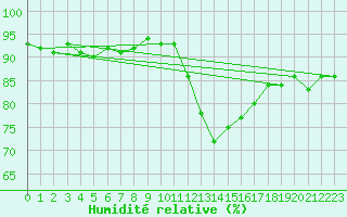 Courbe de l'humidit relative pour Orschwiller (67)