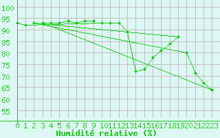 Courbe de l'humidit relative pour Gees