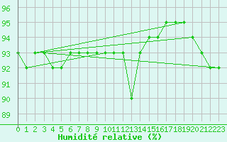 Courbe de l'humidit relative pour Kittila Lompolonvuoma