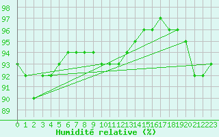 Courbe de l'humidit relative pour Abbeville (80)