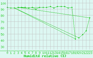 Courbe de l'humidit relative pour Gjerstad