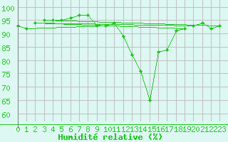 Courbe de l'humidit relative pour Le Touquet (62)
