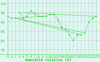 Courbe de l'humidit relative pour Chassiron-Phare (17)