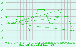 Courbe de l'humidit relative pour Cap Ferret (33)