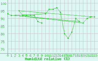 Courbe de l'humidit relative pour Saint-Brevin (44)