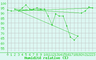 Courbe de l'humidit relative pour Bures-sur-Yvette (91)