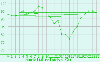 Courbe de l'humidit relative pour Monts-sur-Guesnes (86)