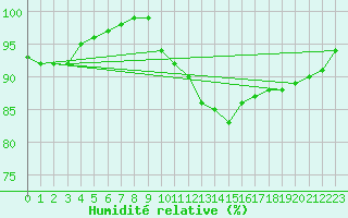 Courbe de l'humidit relative pour Lons-le-Saunier (39)