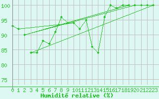 Courbe de l'humidit relative pour Ronnskar