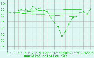 Courbe de l'humidit relative pour Perpignan Moulin  Vent (66)