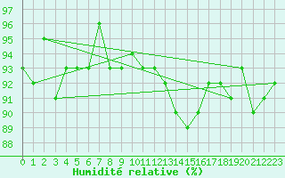 Courbe de l'humidit relative pour Fameck (57)