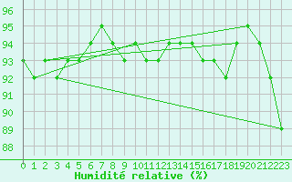 Courbe de l'humidit relative pour Tampere Harmala