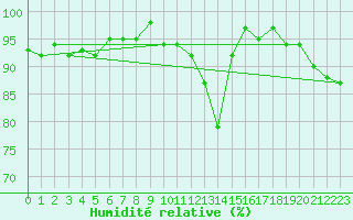 Courbe de l'humidit relative pour Wolfsegg