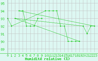 Courbe de l'humidit relative pour Saint-Philbert-sur-Risle (Le Rossignol) (27)