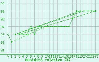 Courbe de l'humidit relative pour Mayrhofen
