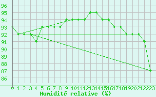 Courbe de l'humidit relative pour Hunge