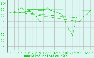 Courbe de l'humidit relative pour Seichamps (54)