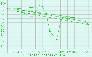 Courbe de l'humidit relative pour le bateau EUCFR03