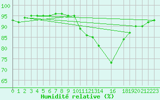 Courbe de l'humidit relative pour Trets (13)