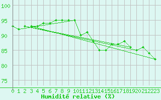 Courbe de l'humidit relative pour La Rochelle - Le Bout Blanc (17)