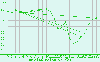 Courbe de l'humidit relative pour Treize-Vents (85)