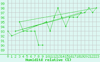 Courbe de l'humidit relative pour Villersexel (70)