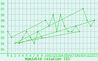 Courbe de l'humidit relative pour Vernouillet (78)