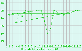 Courbe de l'humidit relative pour Angoulme - Brie Champniers (16)