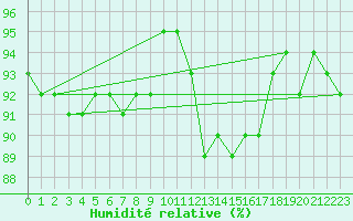 Courbe de l'humidit relative pour Cap Ferret (33)