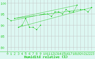 Courbe de l'humidit relative pour Ancey (21)