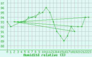 Courbe de l'humidit relative pour Lobbes (Be)