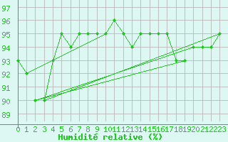 Courbe de l'humidit relative pour Buholmrasa Fyr