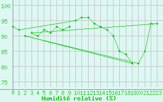 Courbe de l'humidit relative pour Thyboroen
