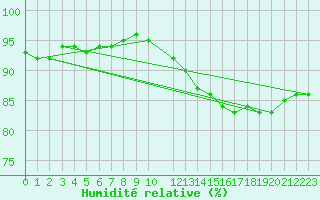 Courbe de l'humidit relative pour Variscourt (02)