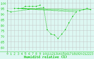 Courbe de l'humidit relative pour Molina de Aragn