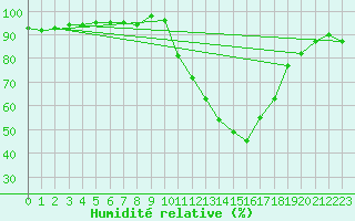 Courbe de l'humidit relative pour Pau (64)